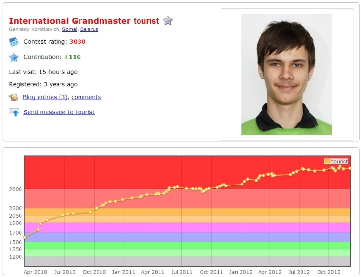 CodeForces rating graph